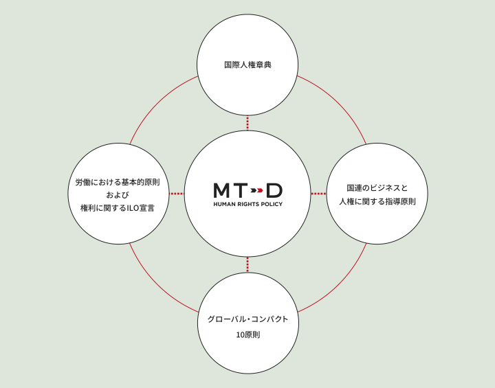 MT-Dの人権の考えについて